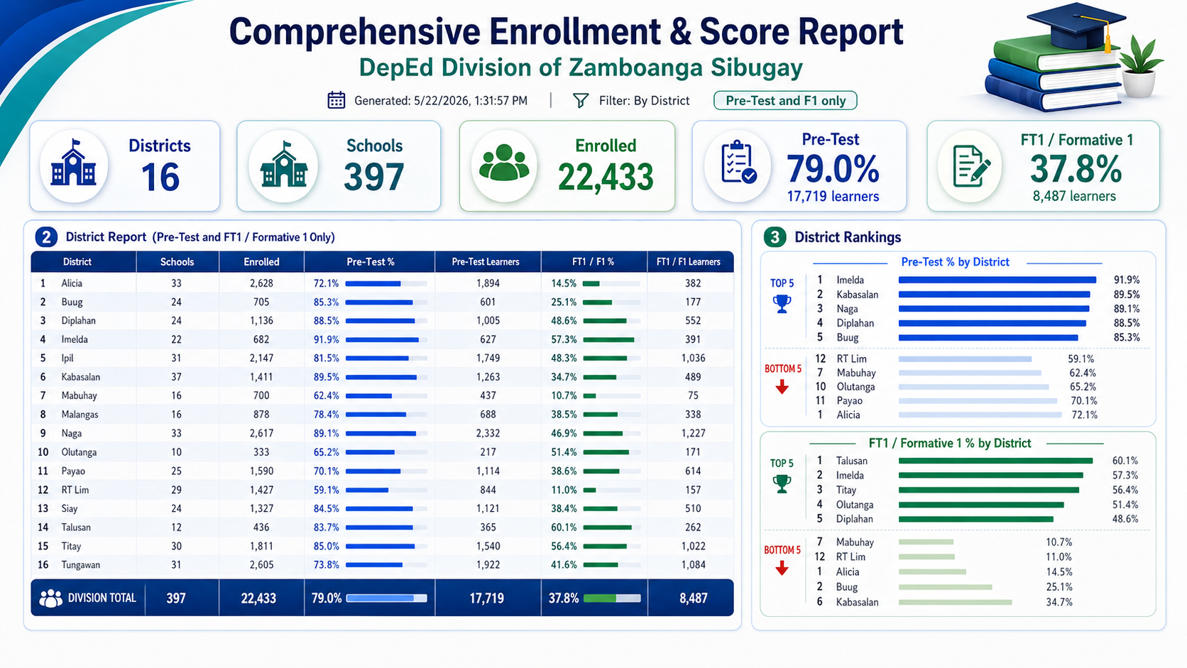 Comprehensive Enrollment and Score Report showing all 16 districts as of May 22, 2026